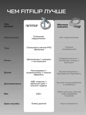 Скакалка спортивная FITFILIP Fast